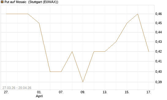 Put auf Mosaic [Vontobel] Chart