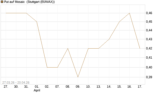 Put auf Mosaic [Vontobel] Chart