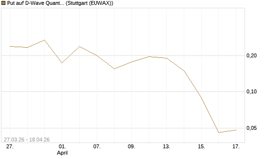 Put auf D-Wave Quantum Systems Inc [Vontobel] Chart