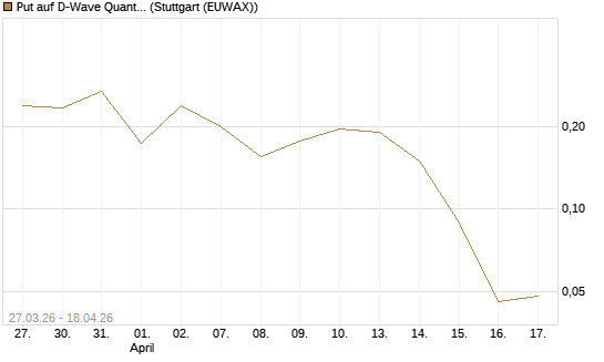 Put auf D-Wave Quantum Systems Inc [Vontobel] Chart