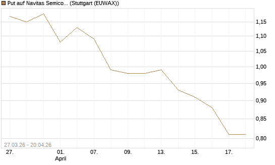 Put auf Navitas Semiconductor Corp [Vontobel] Chart