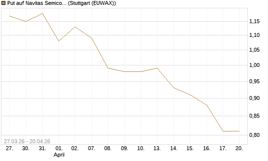 Put auf Navitas Semiconductor Corp [Vontobel] Chart