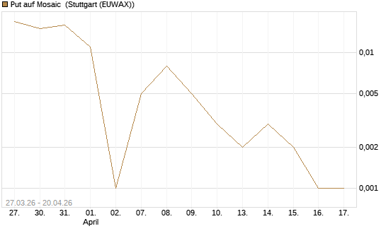 Put auf Mosaic [Vontobel] Chart