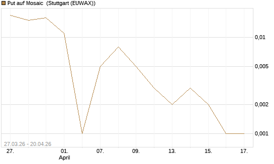 Put auf Mosaic [Vontobel] Chart