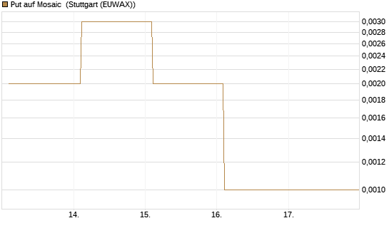 Put auf Mosaic [Vontobel] Chart
