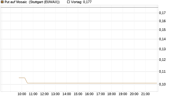 Put auf Mosaic [Vontobel] Chart