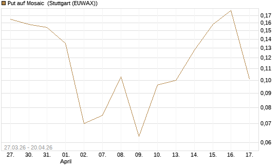Put auf Mosaic [Vontobel] Chart