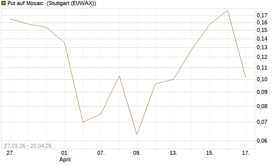 Put auf Mosaic [Vontobel] Chart