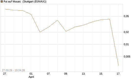 Put auf Mosaic [Vontobel] Chart