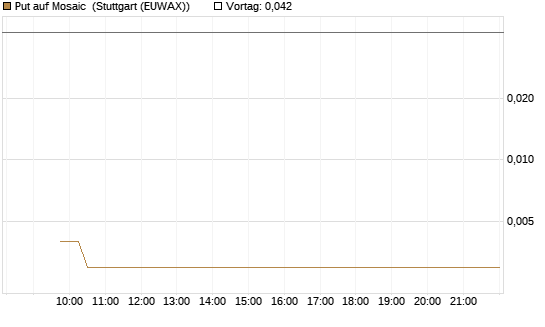 Put auf Mosaic [Vontobel] Chart