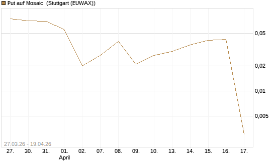 Put auf Mosaic [Vontobel] Chart
