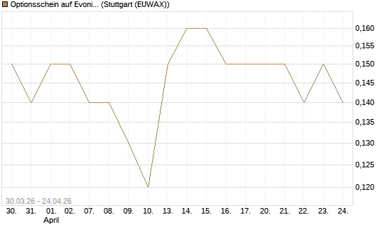 Optionsschein auf Evonik Industries [Goldman Sachs Bank Europe SE] Chart