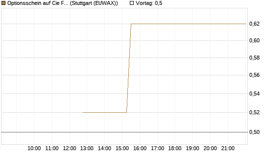 Optionsschein auf Cie Financiere Richemont [Goldman Sachs Bank Europe SE] Chart