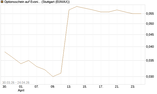 Optionsschein auf Evonik Industries [Goldman Sachs Bank Europe SE] Chart