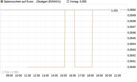 Optionsschein auf Evonik Industries [Goldman Sachs Bank Europe SE] Chart