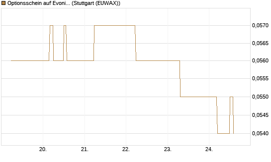 Optionsschein auf Evonik Industries [Goldman Sachs Bank Europe SE] Chart