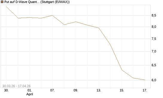 Put auf D-Wave Quantum Systems Inc [UniCredit Bank GmbH] Chart