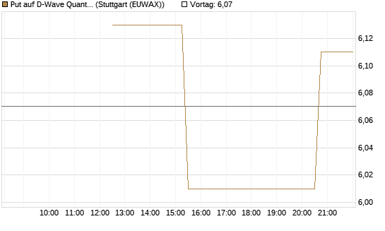 Put auf D-Wave Quantum Systems Inc [UniCredit Bank GmbH] Chart