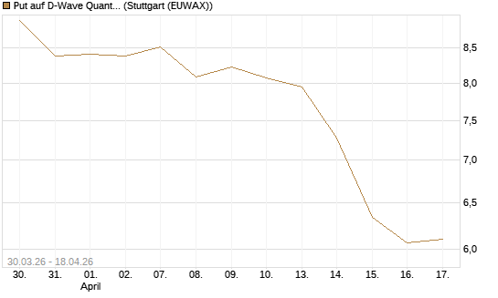 Put auf D-Wave Quantum Systems Inc [UniCredit Bank GmbH] Chart