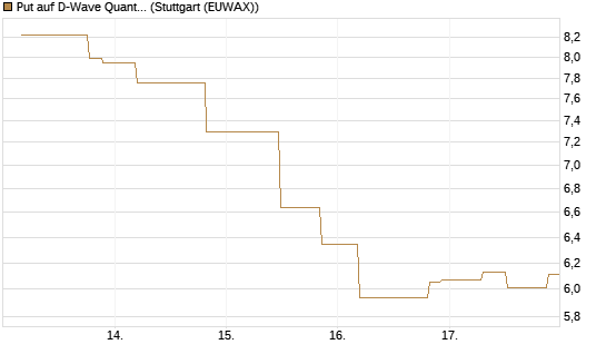 Put auf D-Wave Quantum Systems Inc [UniCredit Bank GmbH] Chart
