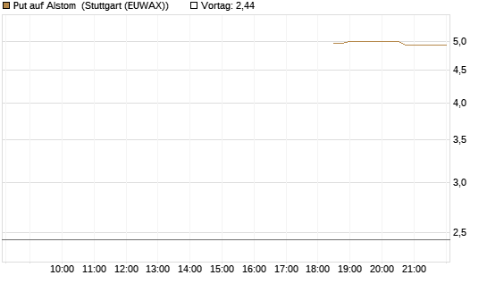 Put auf Alstom [UniCredit Bank GmbH] Chart