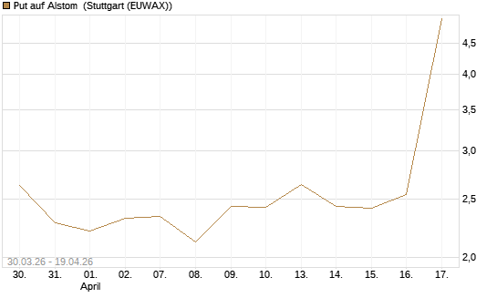 Put auf Alstom [UniCredit Bank GmbH] Chart