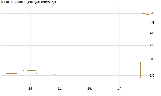 Put auf Alstom [UniCredit Bank GmbH] Chart