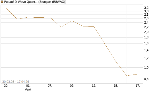 Put auf D-Wave Quantum Systems Inc [UniCredit Bank GmbH] Chart