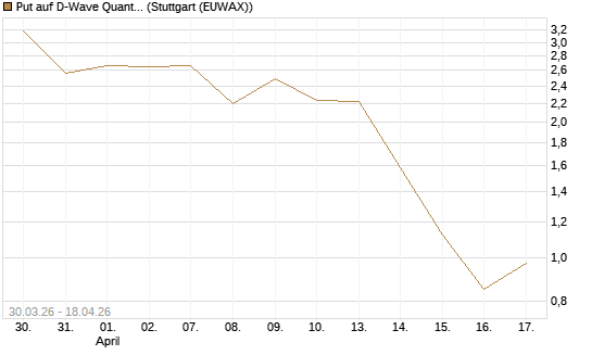 Put auf D-Wave Quantum Systems Inc [UniCredit Bank GmbH] Chart