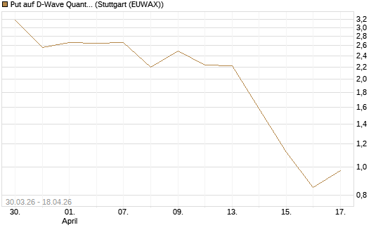 Put auf D-Wave Quantum Systems Inc [UniCredit Bank GmbH] Chart