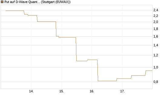 Put auf D-Wave Quantum Systems Inc [UniCredit Bank GmbH] Chart