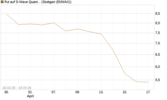 Put auf D-Wave Quantum Systems Inc [UniCredit Bank GmbH] Chart