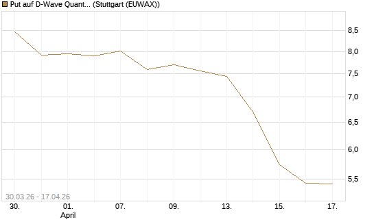 Put auf D-Wave Quantum Systems Inc [UniCredit Bank GmbH] Chart