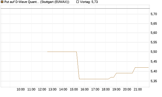 Put auf D-Wave Quantum Systems Inc [UniCredit Bank GmbH] Chart