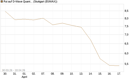 Put auf D-Wave Quantum Systems Inc [UniCredit Bank GmbH] Chart