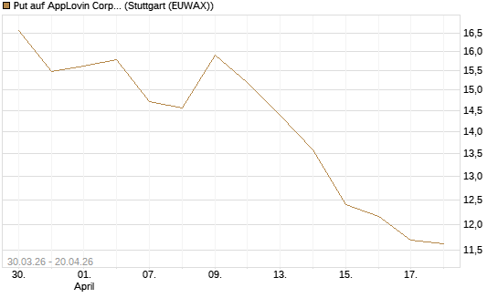 Put auf AppLovin Corp [UniCredit Bank GmbH] Chart