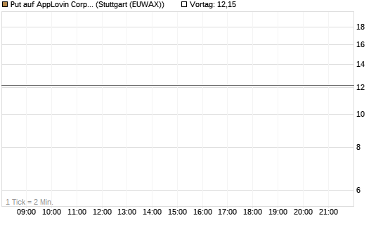 Put auf AppLovin Corp [UniCredit Bank GmbH] Chart