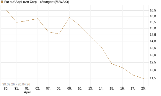 Put auf AppLovin Corp [UniCredit Bank GmbH] Chart