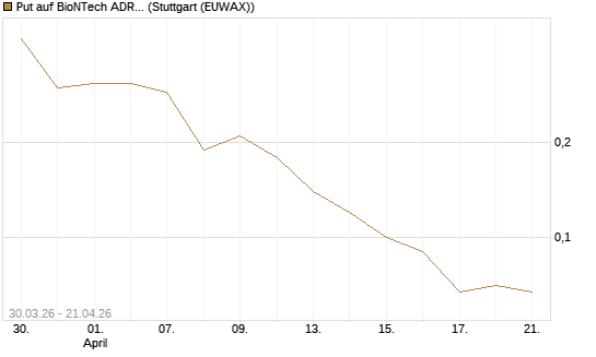 Put auf BioNTech ADR [UniCredit Bank GmbH] Chart