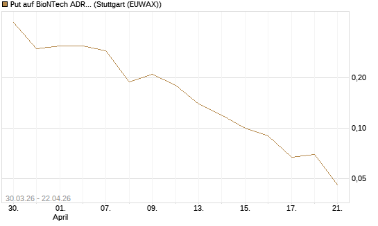 Put auf BioNTech ADR [UniCredit Bank GmbH] Chart