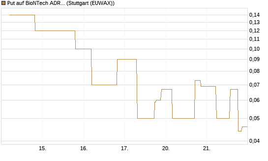 Put auf BioNTech ADR [UniCredit Bank GmbH] Chart