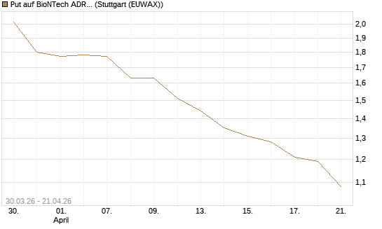 Put auf BioNTech ADR [UniCredit Bank GmbH] Chart