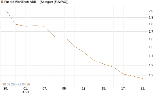 Put auf BioNTech ADR [UniCredit Bank GmbH] Chart