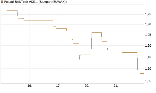 Put auf BioNTech ADR [UniCredit Bank GmbH] Chart