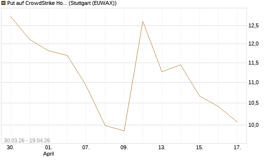 Put auf CrowdStrike Holdings Inc [UniCredit Bank GmbH] Chart