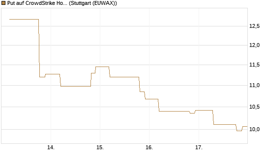 Put auf CrowdStrike Holdings Inc [UniCredit Bank GmbH] Chart