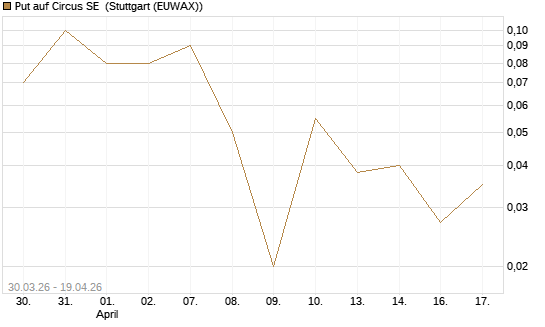 Put auf Circus SE [DZ BANK AG] Chart
