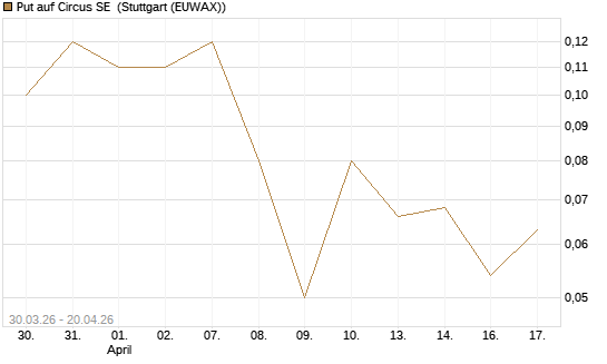 Put auf Circus SE [DZ BANK AG] Chart
