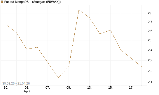 Put auf MongoDB,  [Société Générale Effekten GmbH] Chart