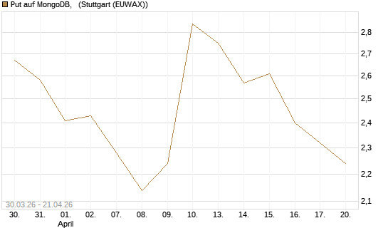 Put auf MongoDB,  [Société Générale Effekten GmbH] Chart